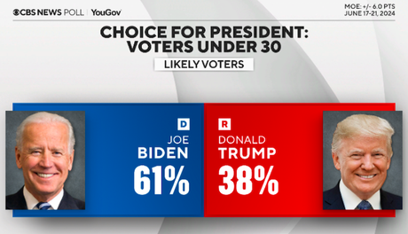 Young Voters Are Solidly Supporting President Biden
