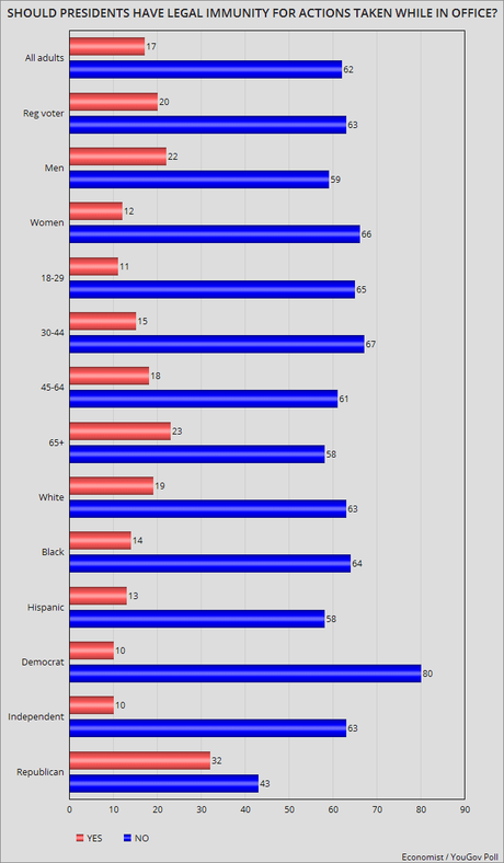 Most Oppose Legal Immunity For Presidents