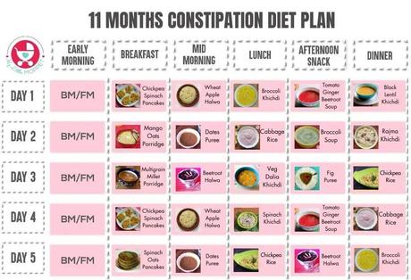 Here is the only constipation diet plan you'll need for your baby or toddler! Features a complete meal-by-meal plan for 5 whole days - with recipes!