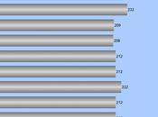 About 233,000 Workers Filed Unemployment Last Week