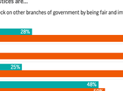 Most Think Justices Favor Politics Over Rule