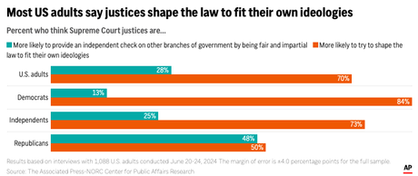 Most Think Justices Favor Politics Over Rule Of Law