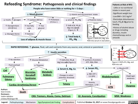 Refeeding Syndrome : Mnemonics