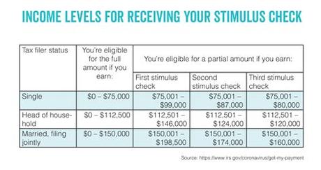 3rd Stimulus Income Limit
