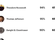 U.S. Presidents (Ranked Popularity Current Public)