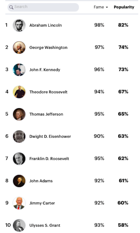 U.S. Presidents (Ranked By Popularity Of Current Public)