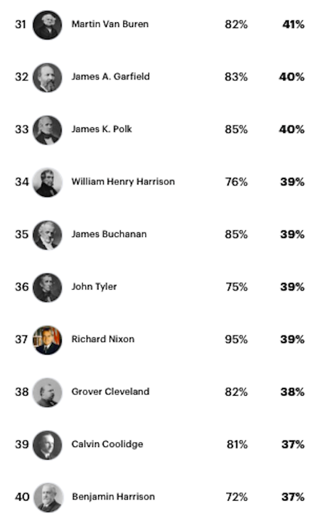 U.S. Presidents (Ranked By Popularity Of Current Public)
