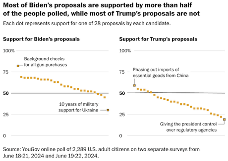 Biden May Nor Be Popular But His Policies Are