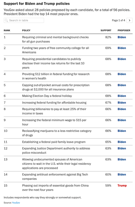 Biden May Nor Be Popular But His Policies Are