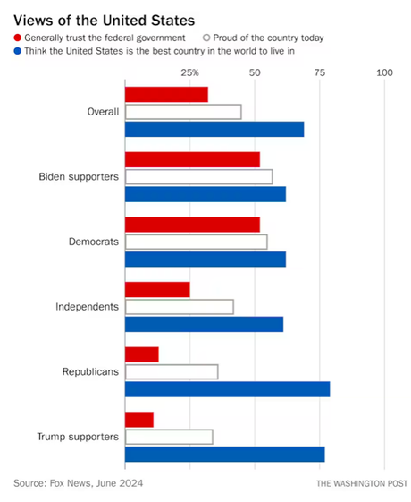 Opinion Of America (Democrats / Republicans)