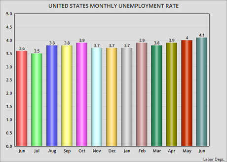 The July Unemployment Rate Rises Slightly To 4.1%