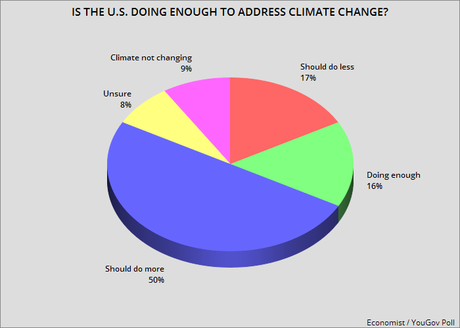 50% Of Voters Say U.S. Should Do More About Climate Change