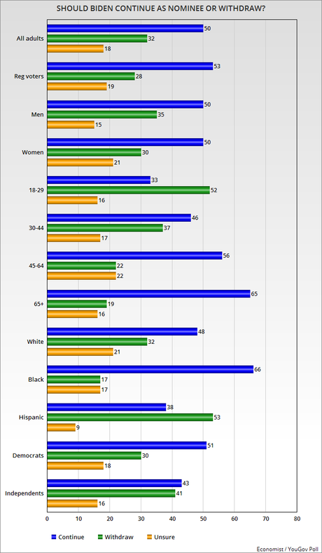 Most Want Biden To Continue As The Nominee