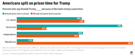 Public Is Split On Whether To Send Trump To Prison Or Not