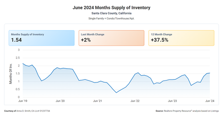 Silicon Valley Housing Trends: The First 6 Months of 2024 Revealed!