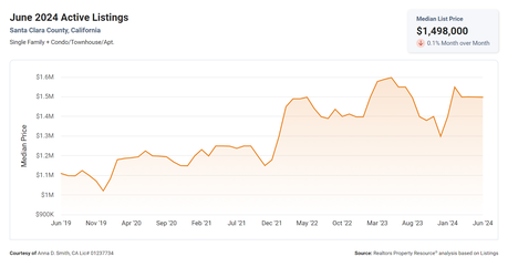 Silicon Valley Housing Trends: The First 6 Months of 2024 Revealed!
