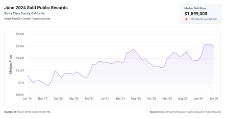 Silicon Valley Housing Trends: The First 6 Months of 2024 Revealed!