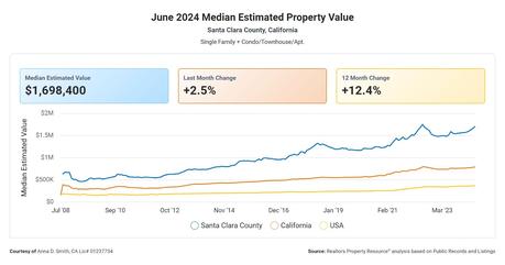 Silicon Valley Housing Trends: The First 6 Months of 2024 Revealed!