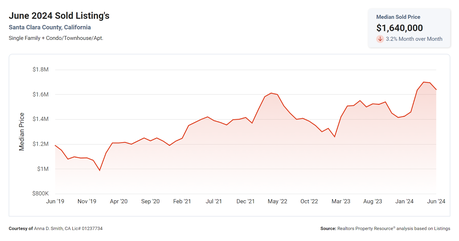 Silicon Valley Housing Trends: The First 6 Months of 2024 Revealed!