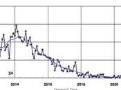 There More Solar Flares Than Expected During This Cycle?