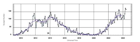 Are there more solar flares than expected during this solar cycle?