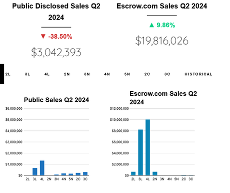 Liquid Market Report for Q2 2024 – $20M in liquid sales at Escrow.com