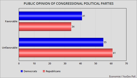 Voters Have A More Favorable View Of Dems Over GOP