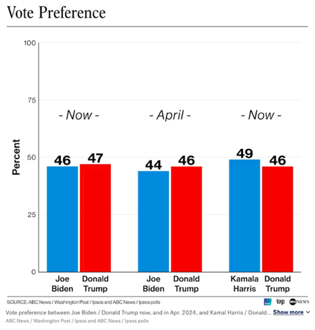 New Poll Shows Presidential Race Is A Dead Heat