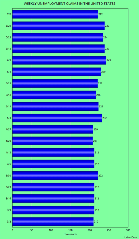 About 222,000 Workers Filed For Unemployment Last Week