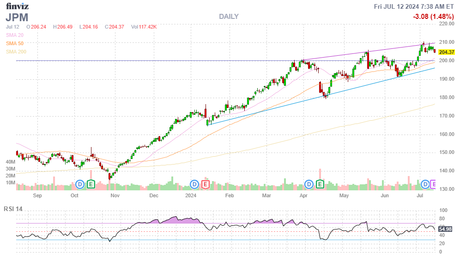 Financially Fragile Friday – Earnings Season Kicks Off With the Big Banks