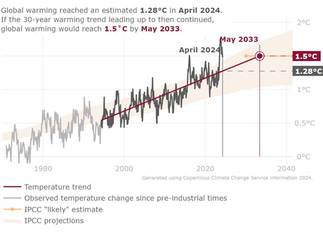 Extreme heat waves broiling the US in 2024 aren’t normal: How climate change is heating up weather around the world