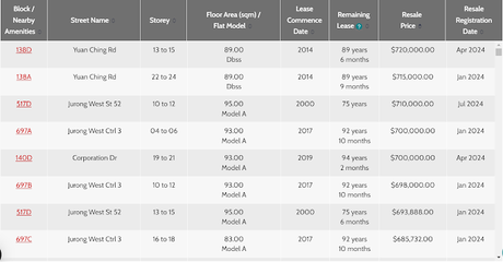 How much money does a couple need to earn in order to afford a Million dollar HDB flat?