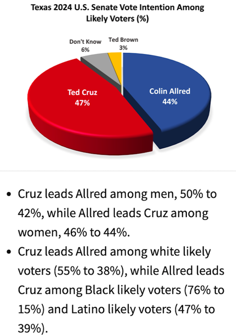 Allred Is Within 3 Points Of Cruz In New Texas Poll