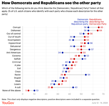 How GOP/Dems See Themselves And The Other Party