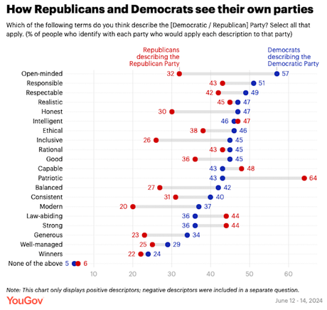 How GOP/Dems See Themselves And The Other Party