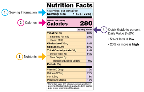 Nutrition labels have a complicated legacy