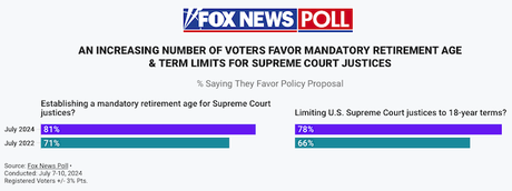 Most Voters Have A Low Opinion Of The Supreme Court