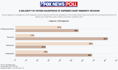 Most Voters Have A Low Opinion Of The Supreme Court