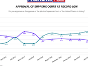 Most Voters Have Opinion Supreme Court