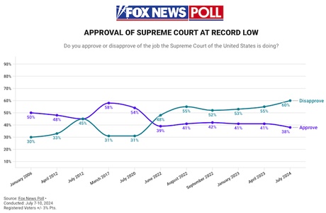 Most Voters Have A Low Opinion Of The Supreme Court