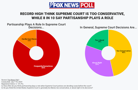 Most Voters Have A Low Opinion Of The Supreme Court