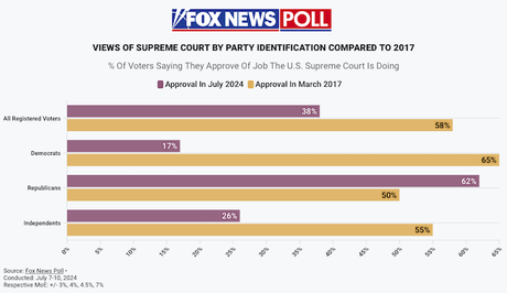 Most Voters Have A Low Opinion Of The Supreme Court