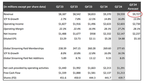 NFLX Shares Slide On Lower Revenue Guidance, Free Cashflow Sinks