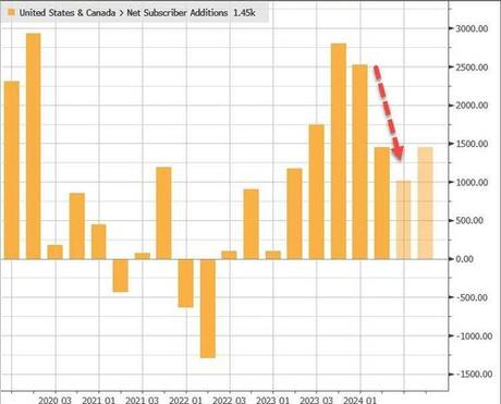 NFLX Shares Slide On Lower Revenue Guidance, Free Cashflow Sinks