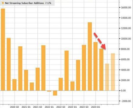 NFLX Shares Slide On Lower Revenue Guidance, Free Cashflow Sinks