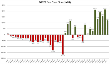 NFLX Shares Slide On Lower Revenue Guidance, Free Cashflow Sinks