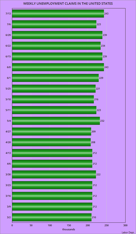 About 243,000 Workers Filed For Unemployment Last Week