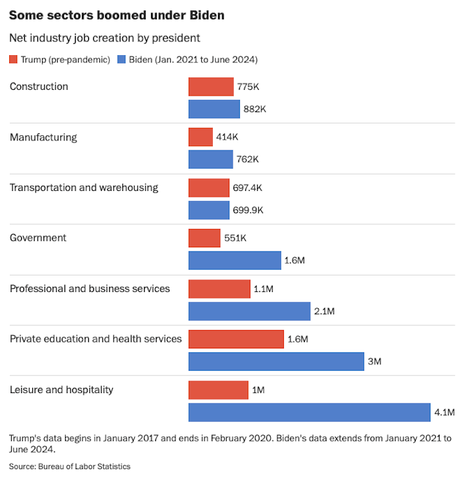 The Economy Was NOT Better Under Trump