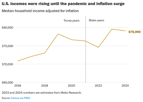 The Economy Was NOT Better Under Trump