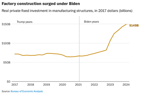 The Economy Was NOT Better Under Trump